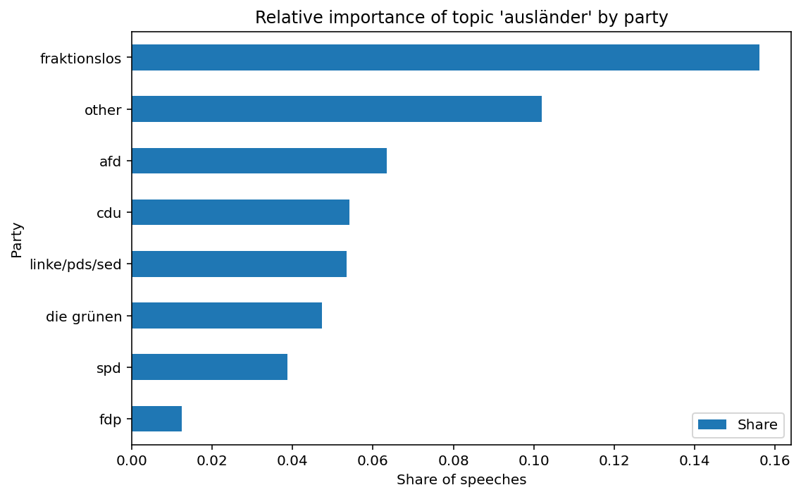 Share of speeches devoted to immigration by party.