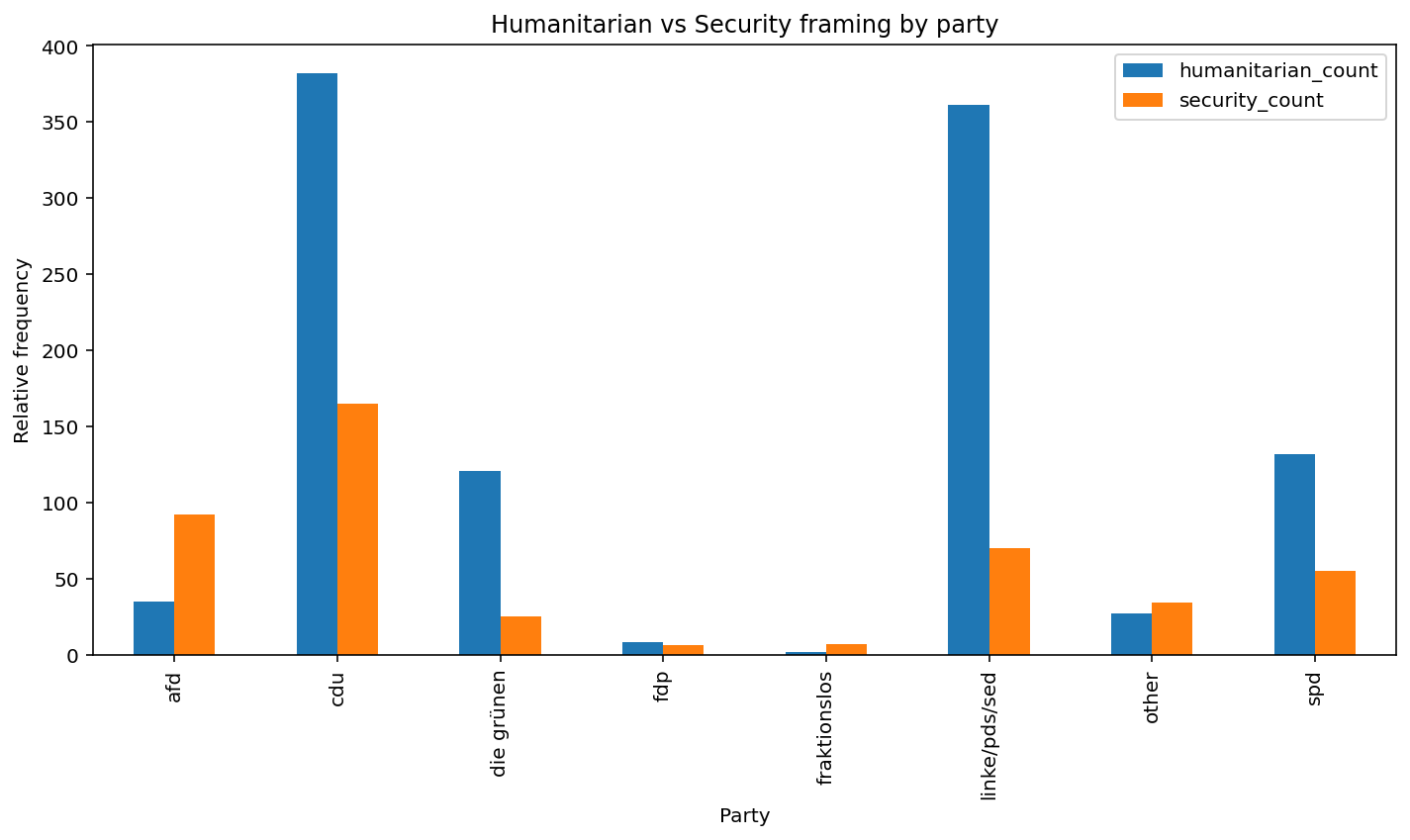 Humanitarian versus security framing of immigration by party.