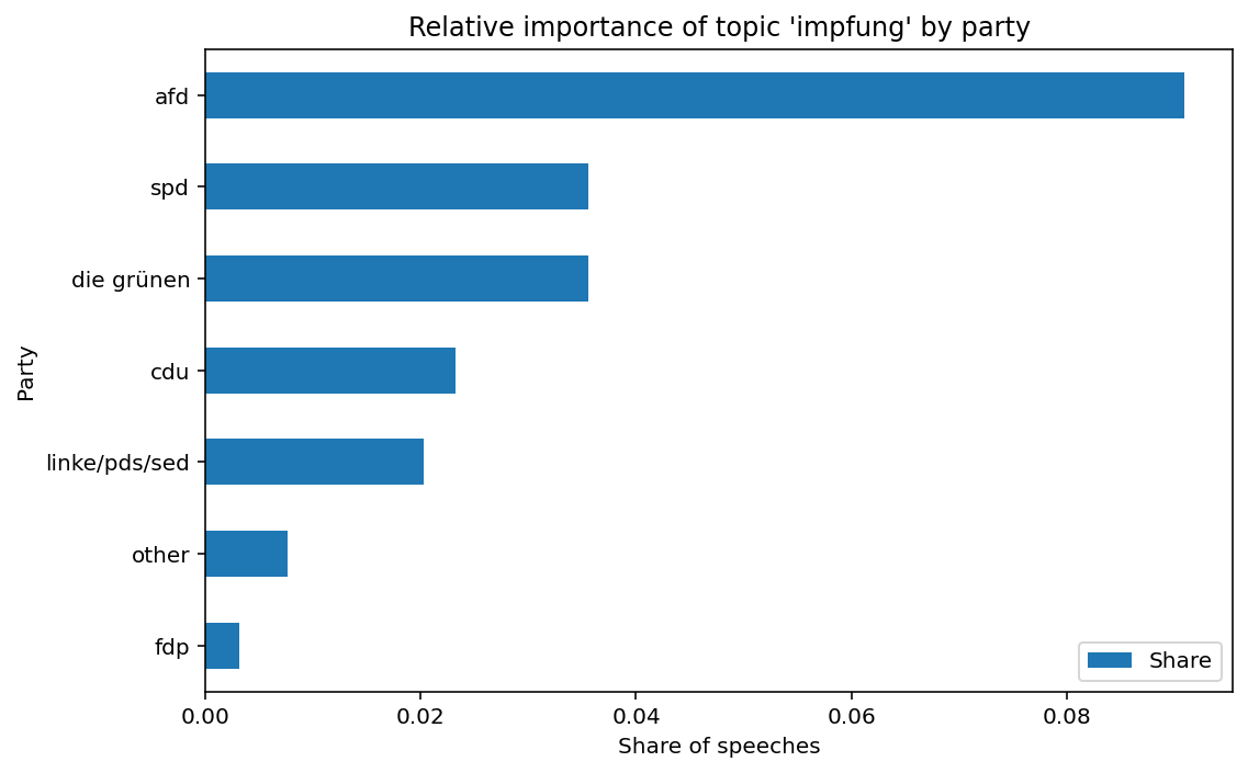 Share of speeches devoted to vaccines by party.