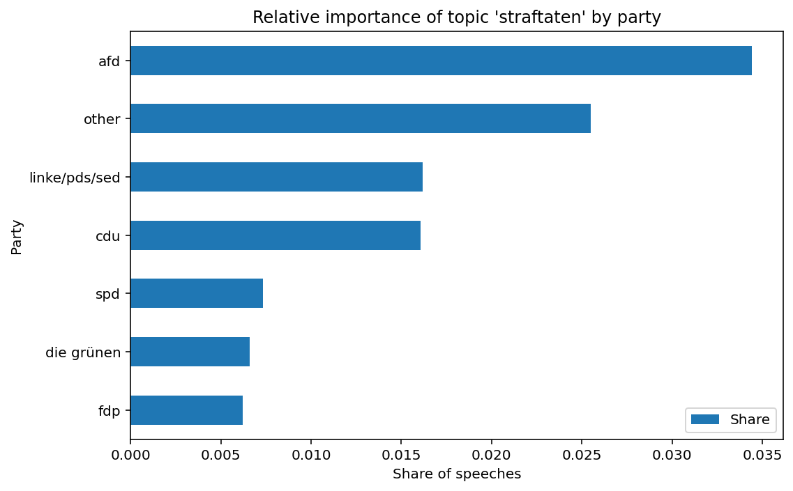 Share of speeches devoted to crime by party.