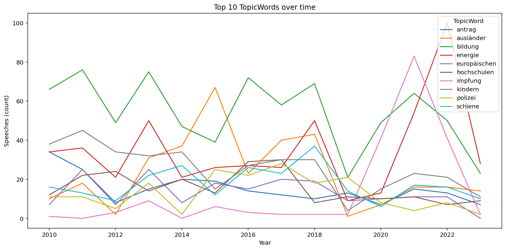 Top 10 topic words over time in Saxony parliament speeches.